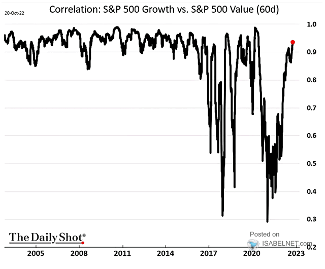 Correlation - S&P 500 Growth vs. S&P 500 Value