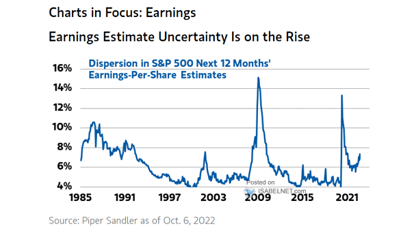 Dispersion in S&P 500 Next 12 Months' Earnings-Per-Shares Estimates