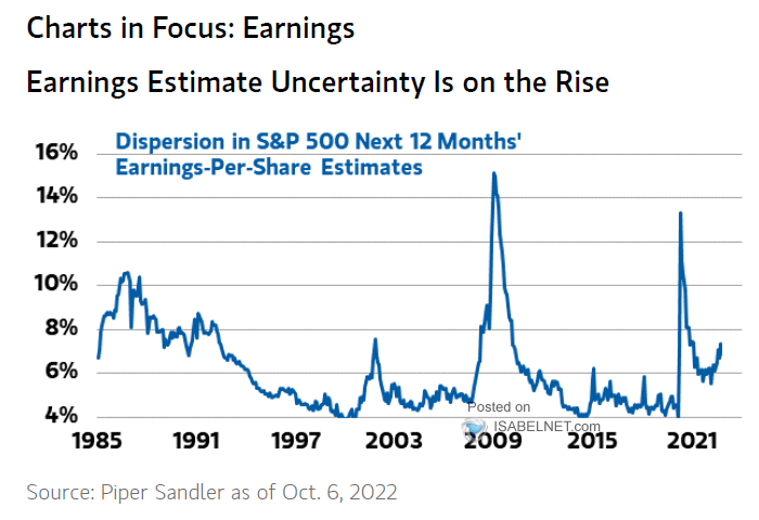 Dispersion in S&P 500 Next 12 Months' Earnings-Per-Shares Estimates