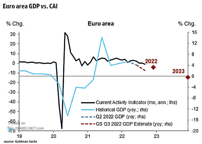 Euro Area GDP vs. Current Activity Indicator