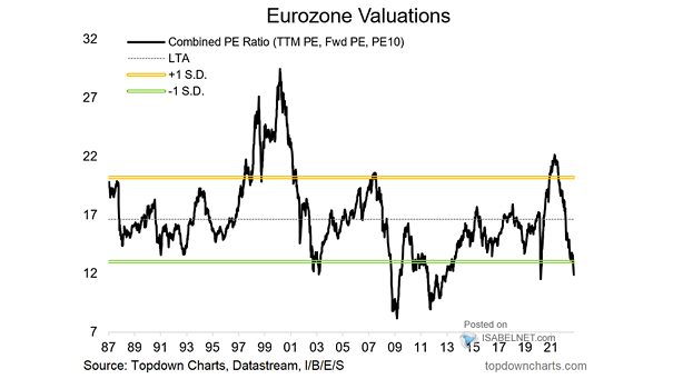 Eurozone Valuations