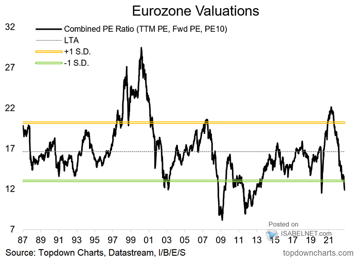 Eurozone Valuations