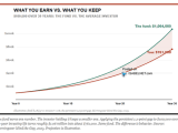 $100,000 over 30 Years: The Fund vs. The Average Investor