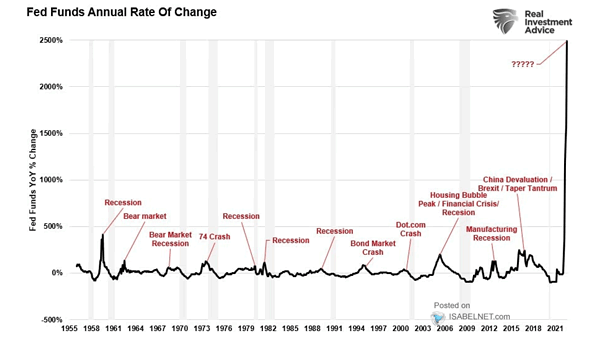 Fed Funds Annual Rate of Change