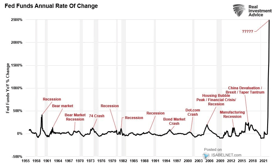 Fed Funds Annual Rate of Change