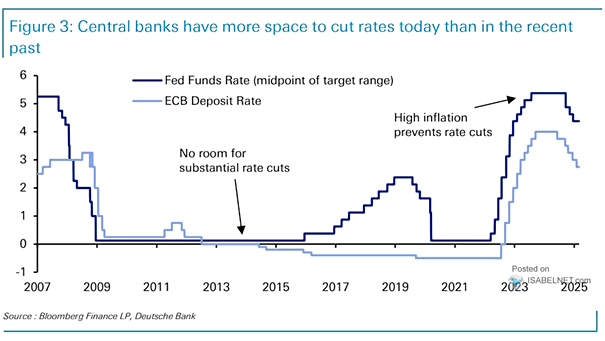 Federal Funds Rate and ECB Deposit Rate