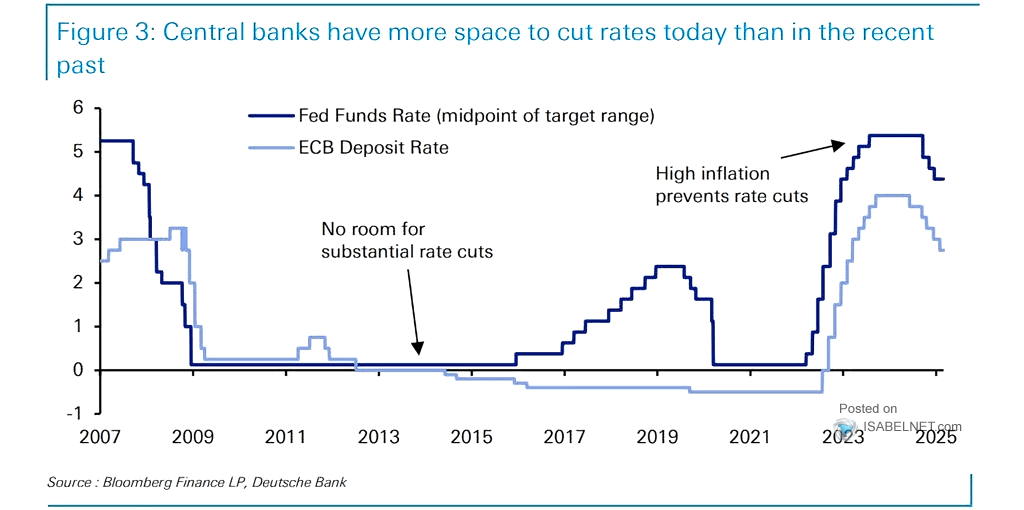 Federal Funds Rate and ECB Deposit Rate