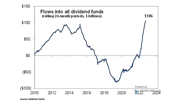 Flows into All Dividend Funds