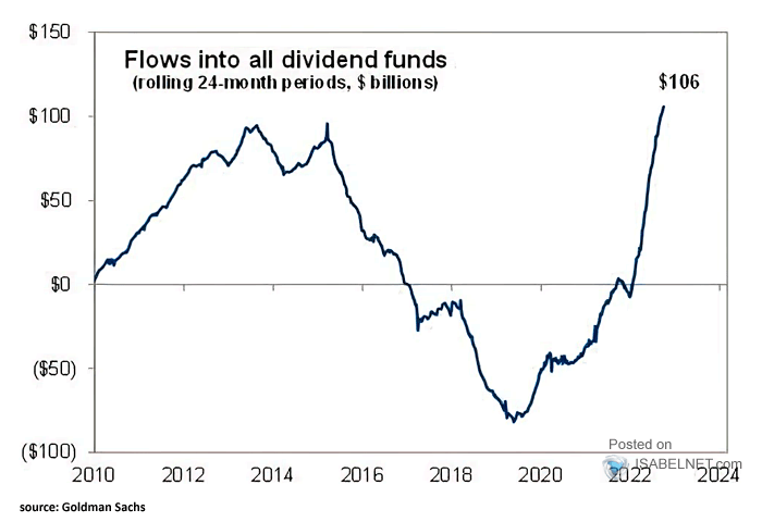 Flows into All Dividend Funds