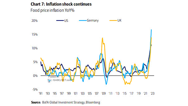 Food Price Inflation