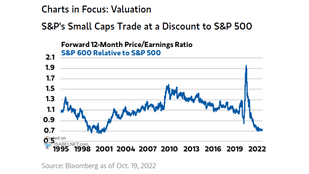 Forward 12-Month Price-Earnings Ratio and S&P 600 Relative to S&P 500