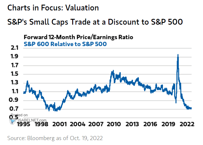 Forward 12-Month Price-Earnings Ratio and S&P 600 Relative to S&P 500