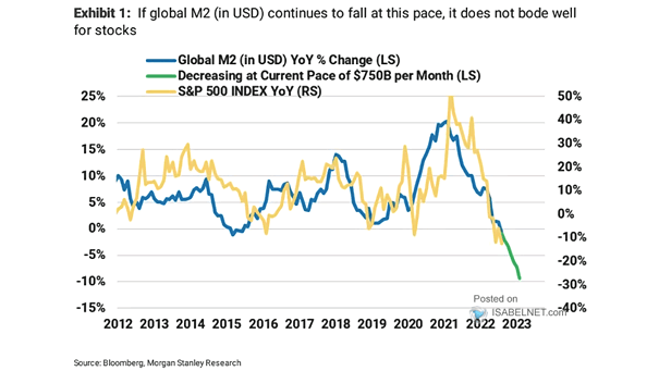 Global M2 and S&P 500 Index