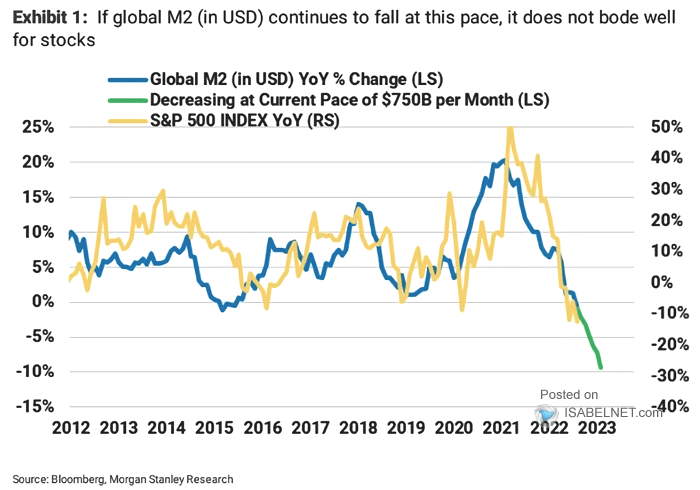 Global M2 and S&P 500 Index