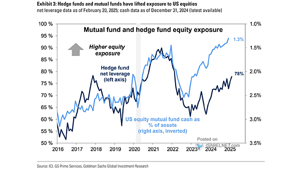 Hedge Fund and Mutual Fund Equity Exposure