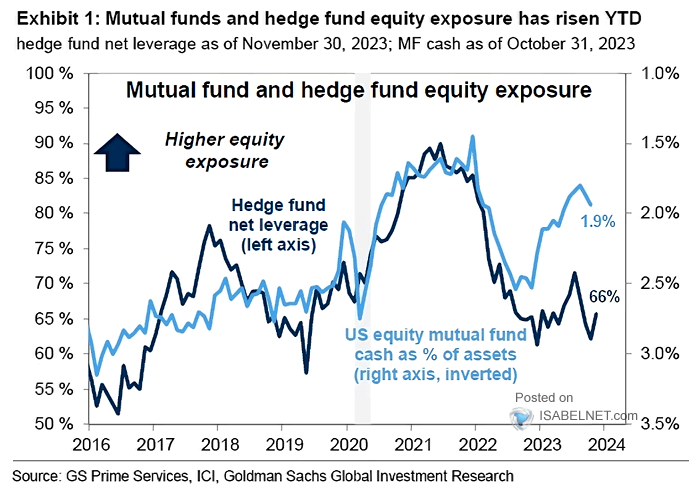Hedge Fund and Mutual Fund Equity Exposure