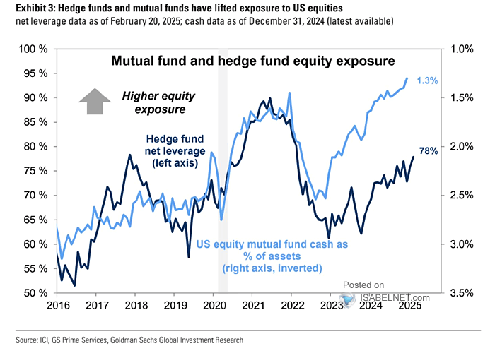 Hedge Fund and Mutual Fund Equity Exposure