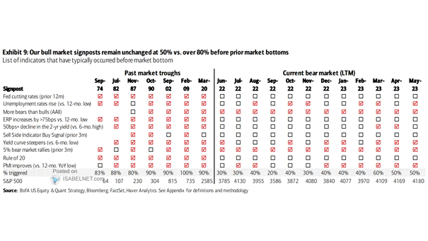 List of Indicators That Have Typically Occured Before Market Bottom