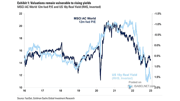 MSCI AC World 12-Month Forward PE and 10-Year Real U.S. Treasury Yield
