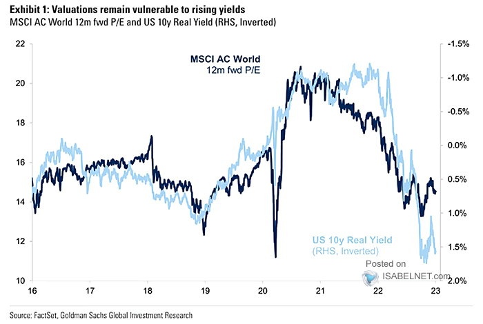 MSCI AC World 12-Month Forward PE and 10-Year Real U.S. Treasury Yield