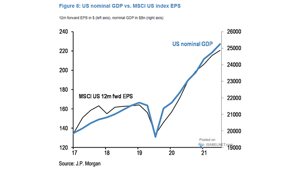 MSCI U.S. 12-Month EPS and U.S. Nominal GDP