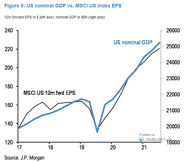 MSCI U.S. 12-Month EPS and U.S. Nominal GDP