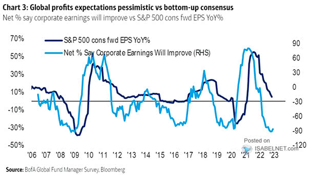 Net % Say Corporate Earnings Will Improve vs. S&P 500 Consensus Forward EPS