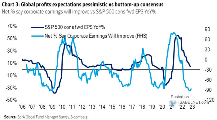 Net % Say Corporate Earnings Will Improve vs. S&P 500 Consensus Forward EPS