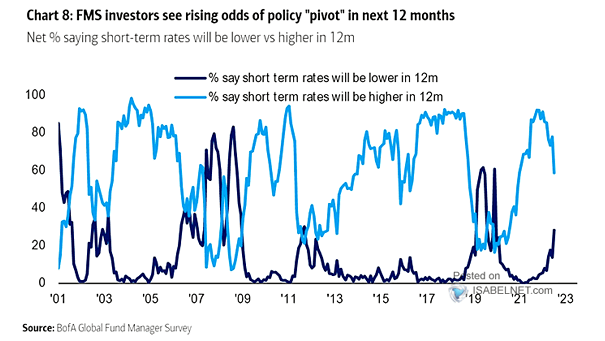 Net % Saying Short-Term Rates Will be Lower vs. Higher in 12 Months