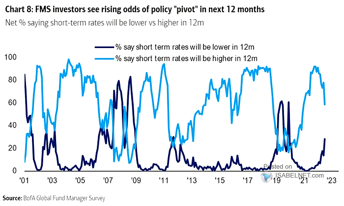 Net % Saying Short-Term Rates Will be Lower vs. Higher in 12 Months