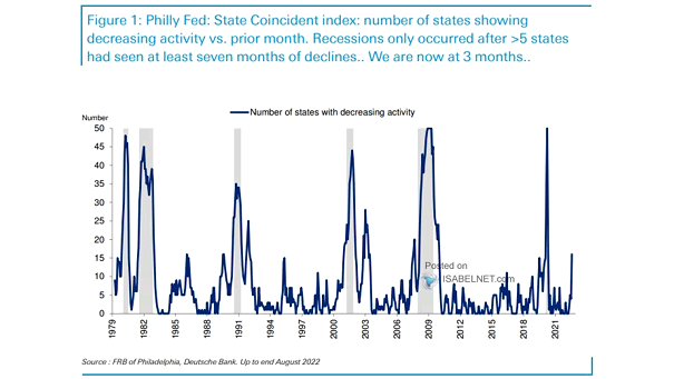 Philly Fed State Coincident Index and U.S. Recessions