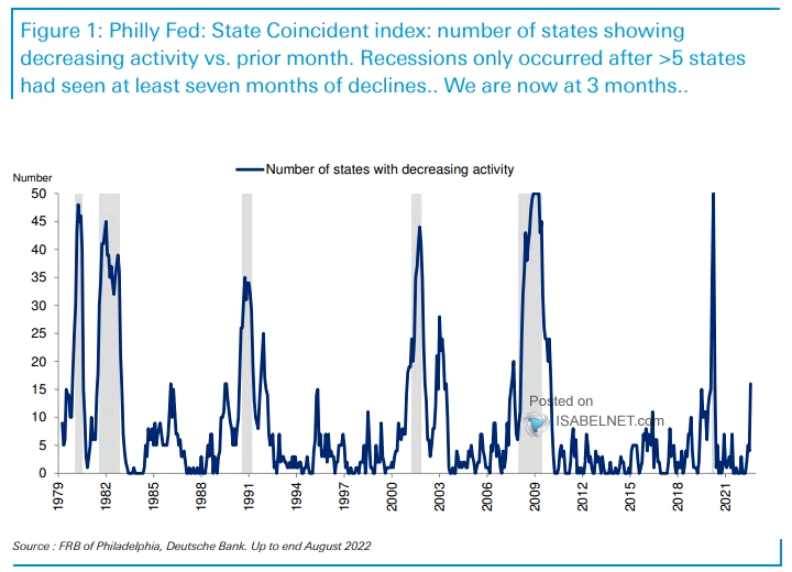 Philly Fed State Coincident Index and U.S. Recessions