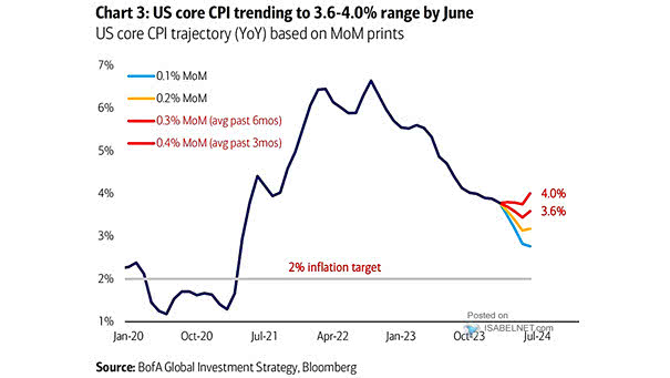 Potential Paths for Core CPI
