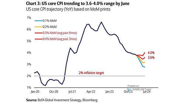 Potential Paths for U.S. Core CPI