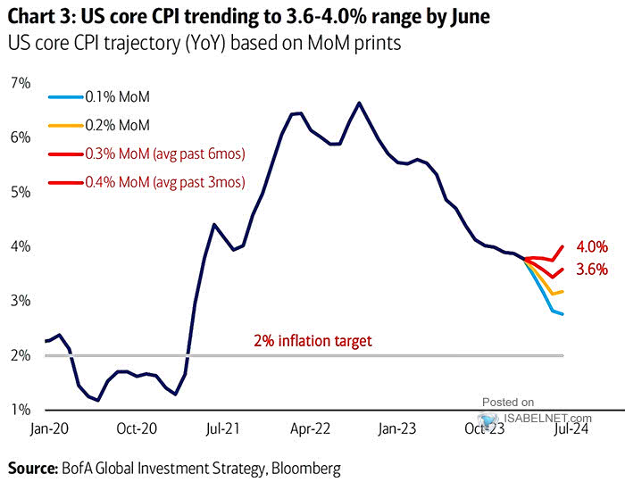 Potential Paths for U.S. Core CPI