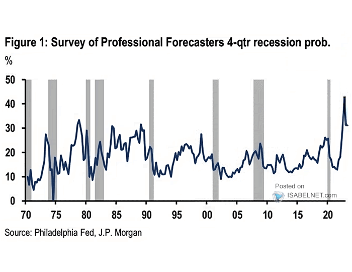 Professional Forecasters Probability of Recession