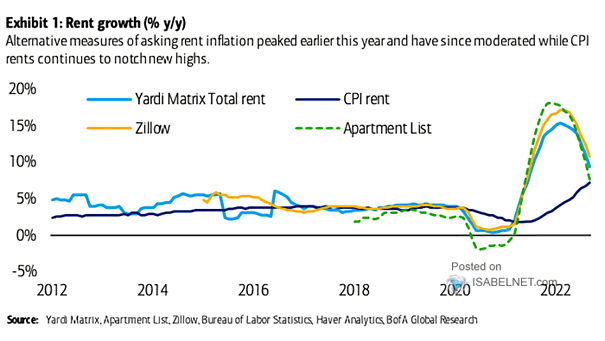 Rent Growth