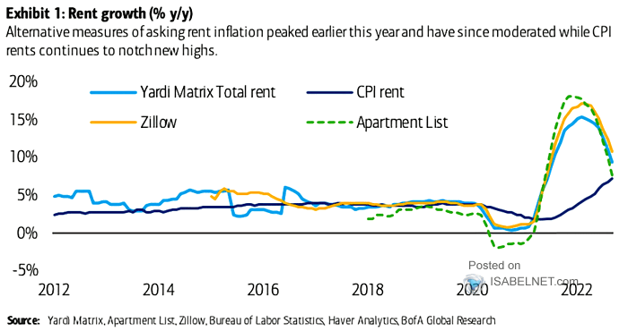 Rent Growth