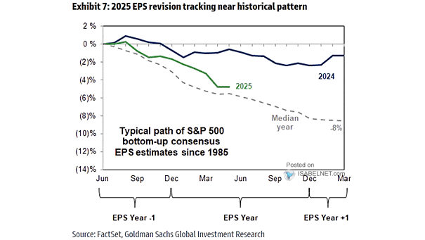 S&P 500 Consensus EPS Revision