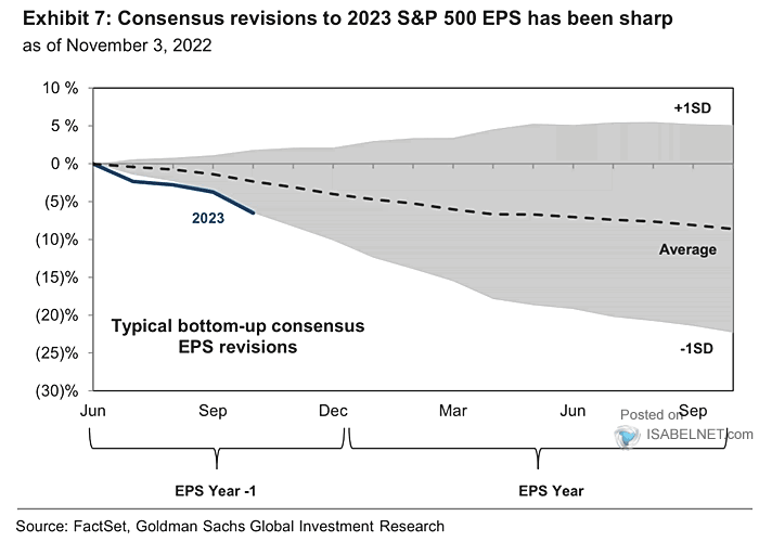 S&P 500 Consensus EPS Revision