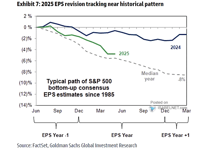 S&P 500 Consensus EPS Revision