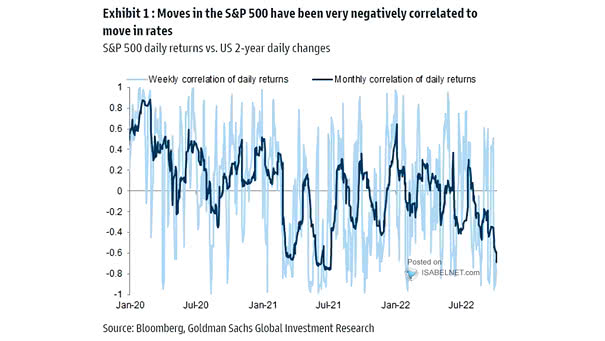 S&P 500 Daily Returns vs. U.S. 2-Year Daily Changes