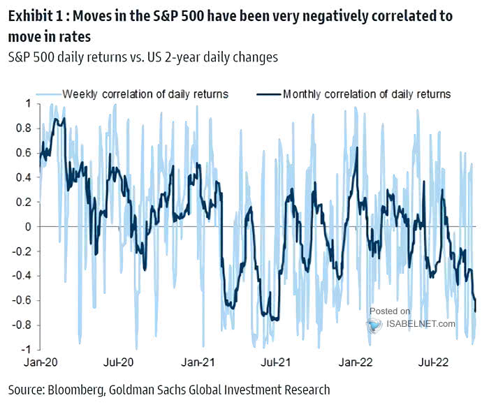 S&P 500 Daily Returns vs. U.S. 2-Year Daily Changes