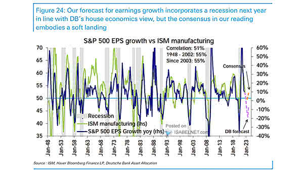 S&P 500 EPS Growth vs. ISM Manufacturing