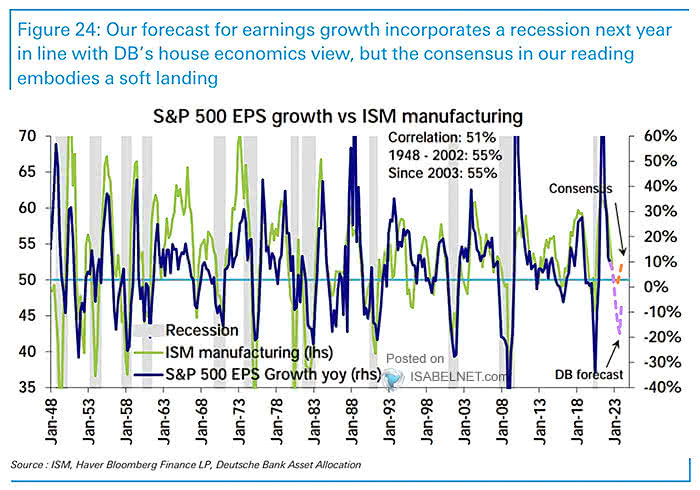 S&P 500 EPS Growth vs. ISM Manufacturing