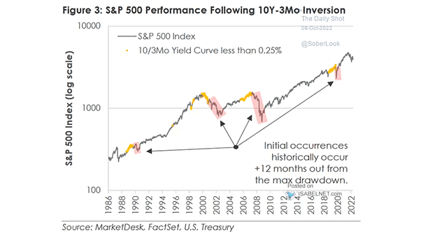 S&P 500 Following Yield Curve Inversions