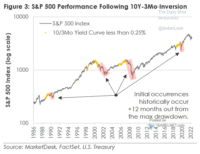 S&P 500 Following Yield Curve Inversions