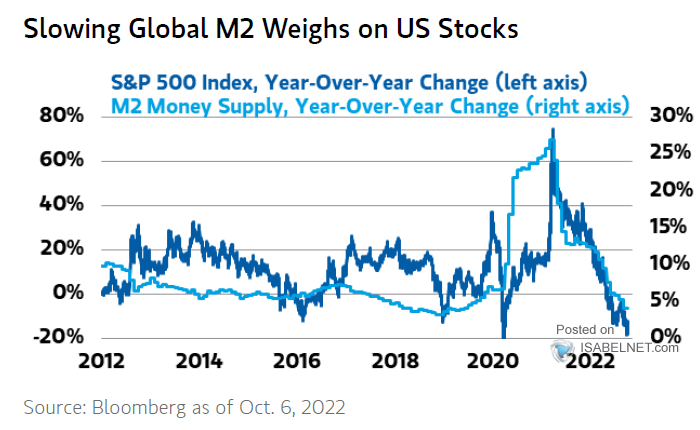 S&P 500 Index vs. M2 Money Supply