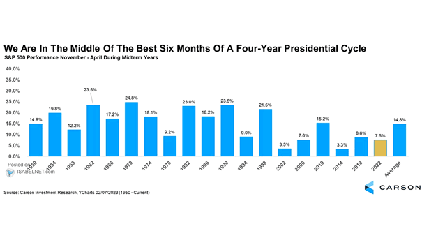S&P 500 Performance November - April During Midterm Years