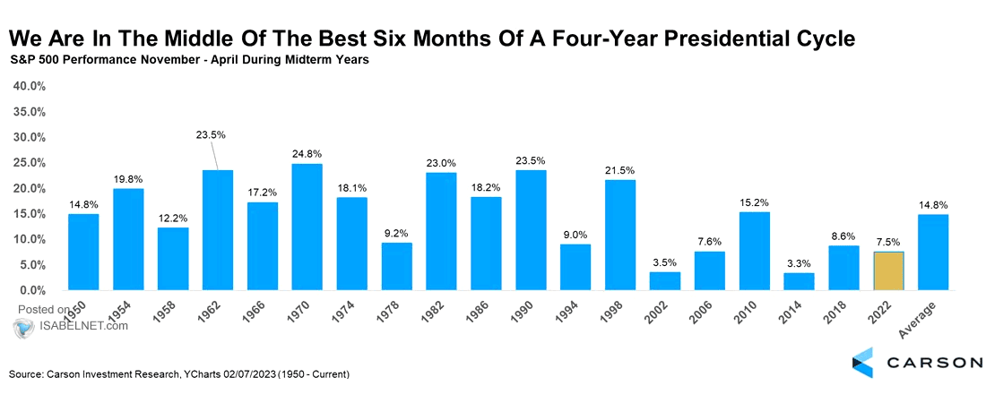 S&P 500 Performance November - April During Midterm Years